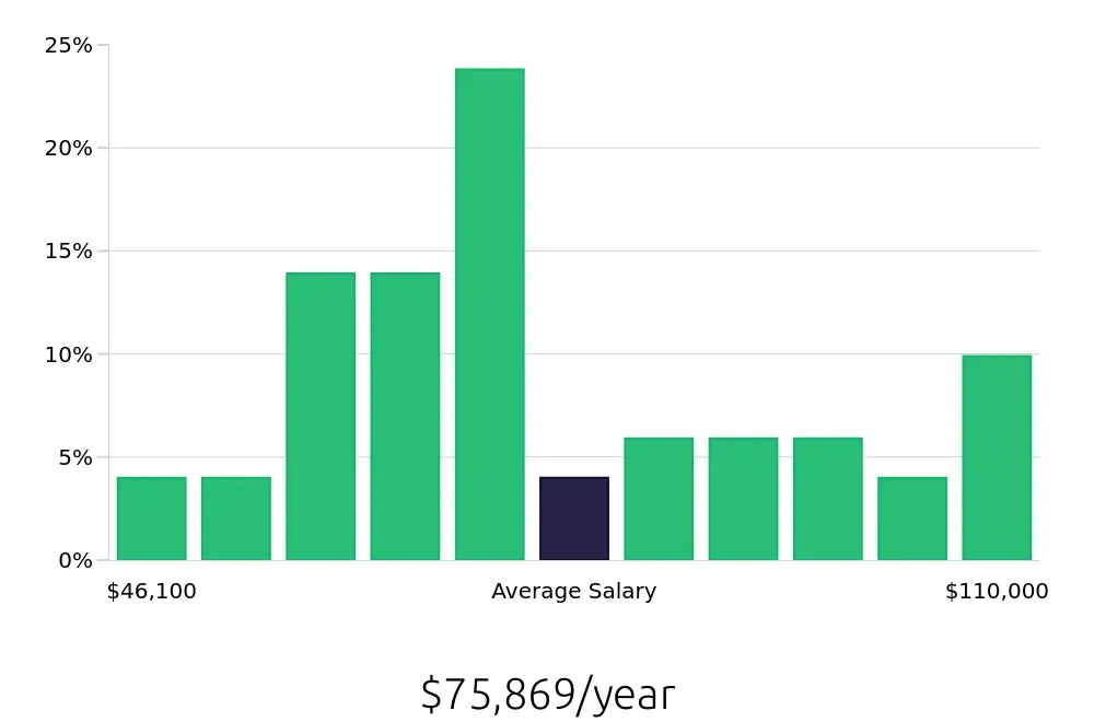 Graph depicting the yearly salary distribution for Data Analyst jobs in Boise, ID, showing an average salary of $75,869 with varying distribution percentages across salary ranges.