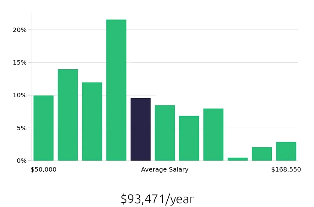 Graph depicting the yearly salary distribution for Data Analyst jobs in Charlotte, NC, showing an average salary of $93,471 with varying distribution percentages across salary ranges.
