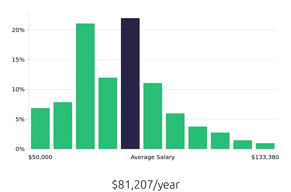 Graph depicting the yearly salary distribution for Data Analyst jobs in Denver, CO, showing an average salary of $81,207 with varying distribution percentages across salary ranges.