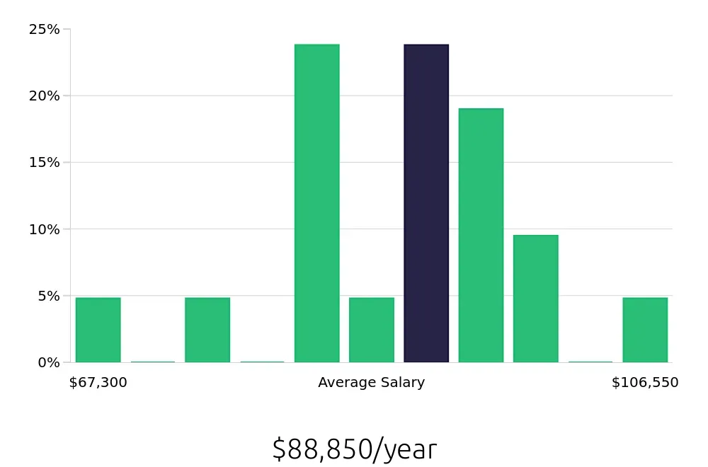 Graph depicting the yearly salary distribution for Data Analyst jobs in Falls Church, VA, showing an average salary of $88,850 with varying distribution percentages across salary ranges.