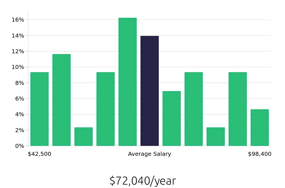 Graph depicting the yearly salary distribution for Data Analyst jobs in Fort Lauderdale, FL, showing an average salary of $72,040 with varying distribution percentages across salary ranges.
