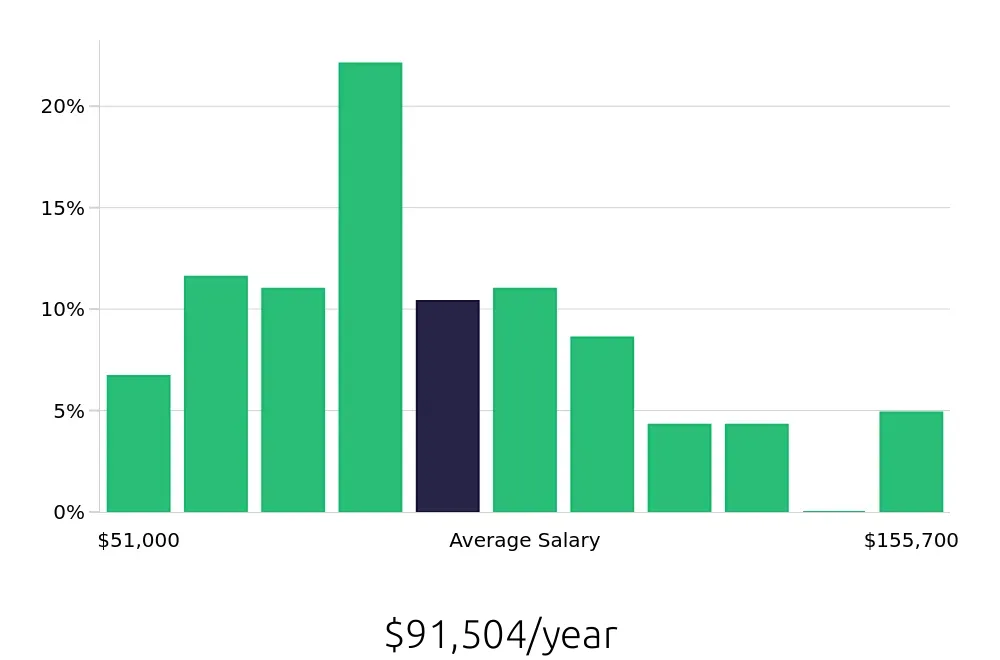 Graph depicting the yearly salary distribution for Data Analyst jobs in Minneapolis, MN, showing an average salary of $91,504 with varying distribution percentages across salary ranges.