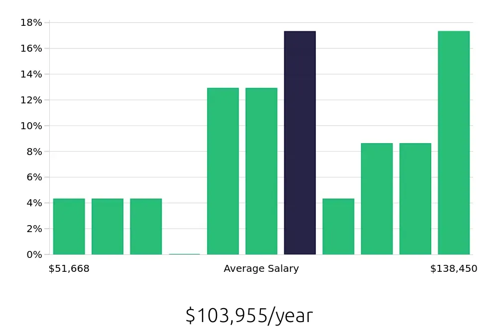 Graph depicting the yearly salary distribution for Data Analyst jobs in Redmond, WA, showing an average salary of $103,955 with varying distribution percentages across salary ranges.