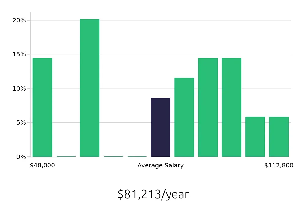 Graph depicting the yearly salary distribution for Data Analyst jobs in Richardson, TX, showing an average salary of $81,213 with varying distribution percentages across salary ranges.