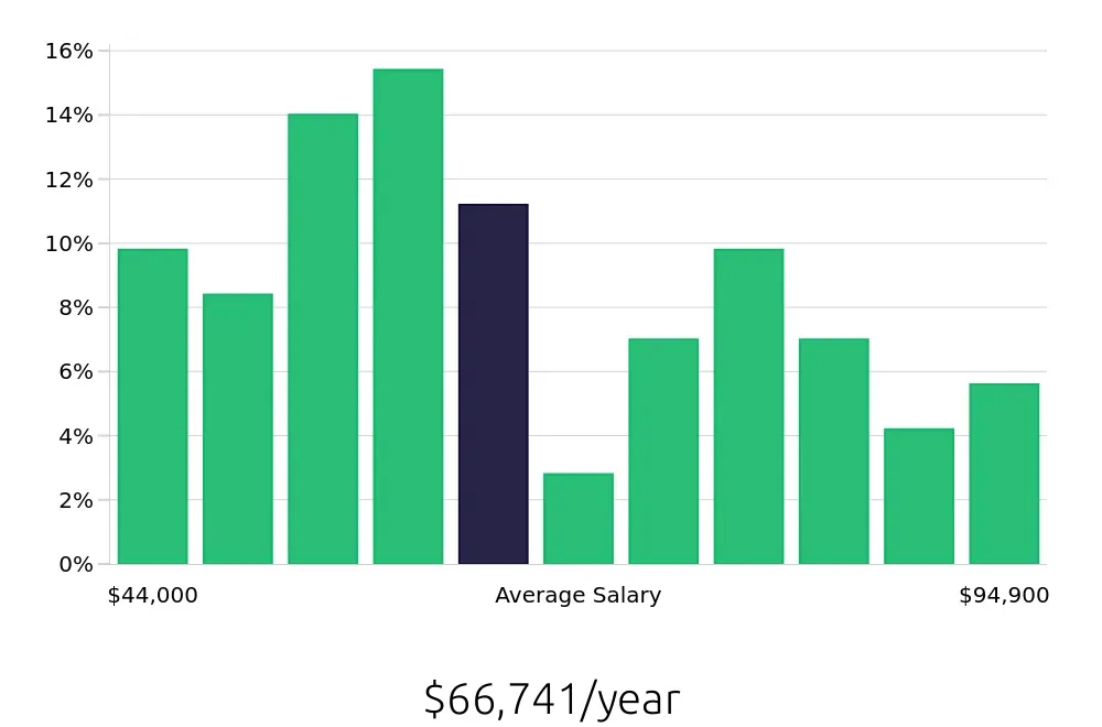 Graph depicting the yearly salary distribution for Data Analyst jobs in Rochester, NY, showing an average salary of $66,741 with varying distribution percentages across salary ranges.