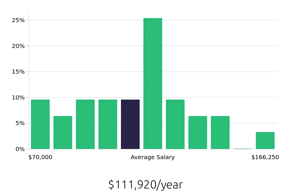 Graph depicting the yearly salary distribution for Data Analyst jobs in Santa Clara, CA, showing an average salary of $111,920 with varying distribution percentages across salary ranges.