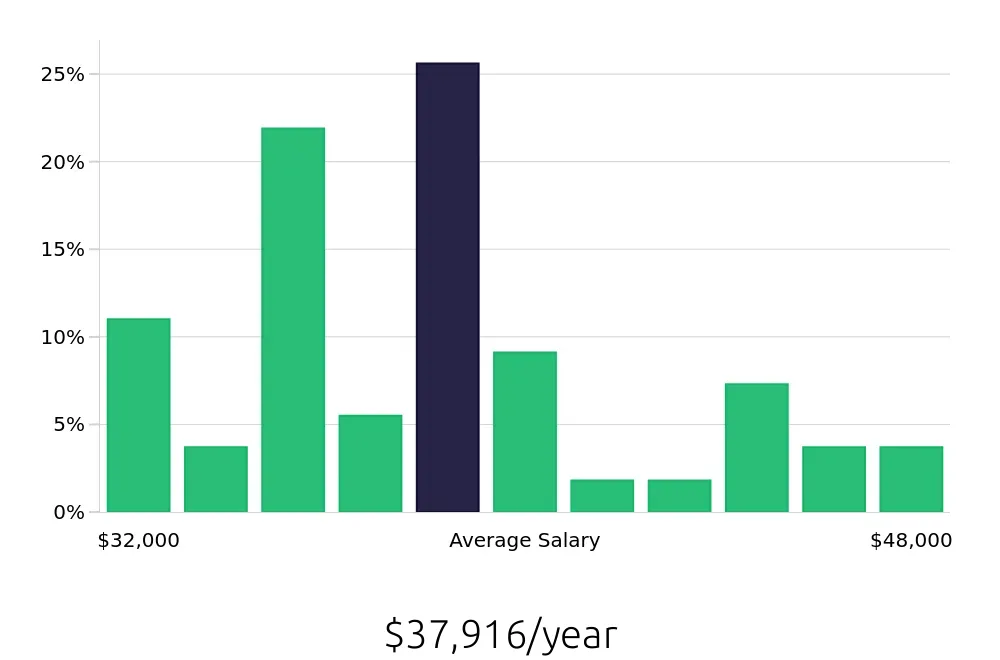 Graph depicting the yearly salary distribution for Data Entry Clerk jobs in Alpharetta, GA, showing an average salary of $37,916 with varying distribution percentages across salary ranges.