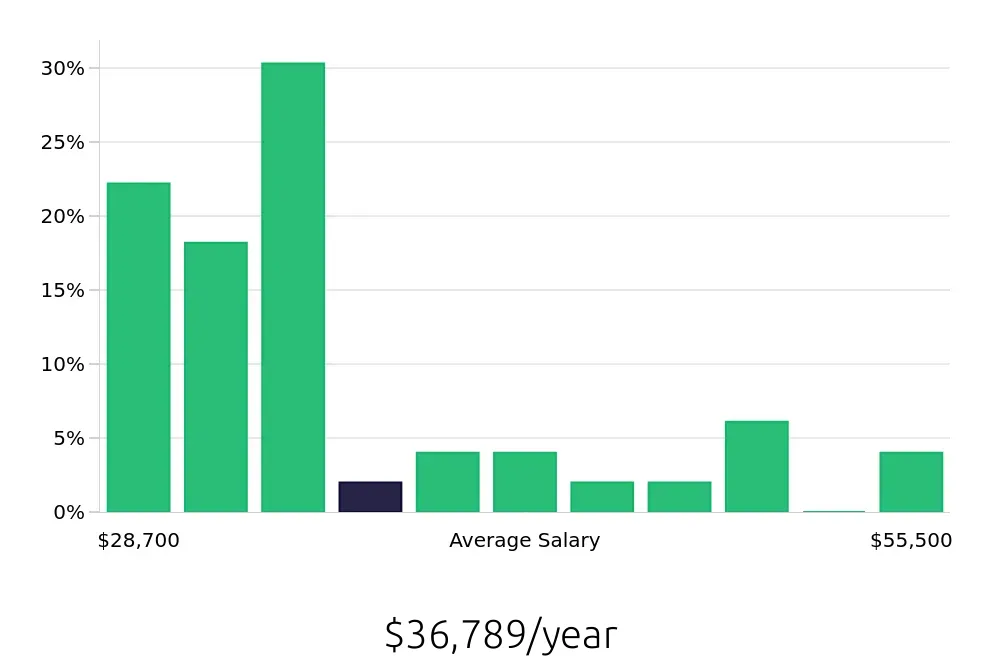 Graph depicting the yearly salary distribution for Data Entry Clerk jobs in Arlington, TX, showing an average salary of $36,789 with varying distribution percentages across salary ranges.