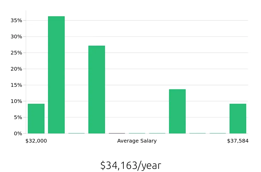 Graph depicting the yearly salary distribution for Data Entry Clerk jobs in Conroe, TX, showing an average salary of $34,163 with varying distribution percentages across salary ranges.