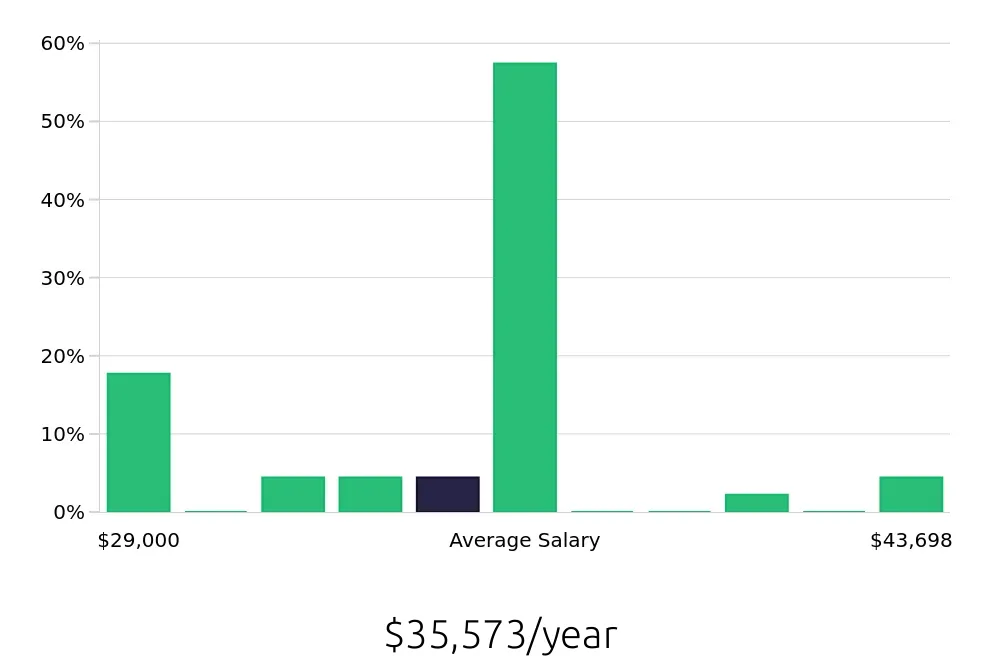 Graph depicting the yearly salary distribution for Data Entry Clerk jobs in Davie, FL, showing an average salary of $35,573 with varying distribution percentages across salary ranges.