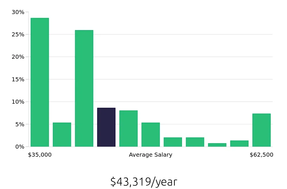 Graph depicting the yearly salary distribution for Data Entry Clerk jobs in Denver, CO, showing an average salary of $43,319 with varying distribution percentages across salary ranges.