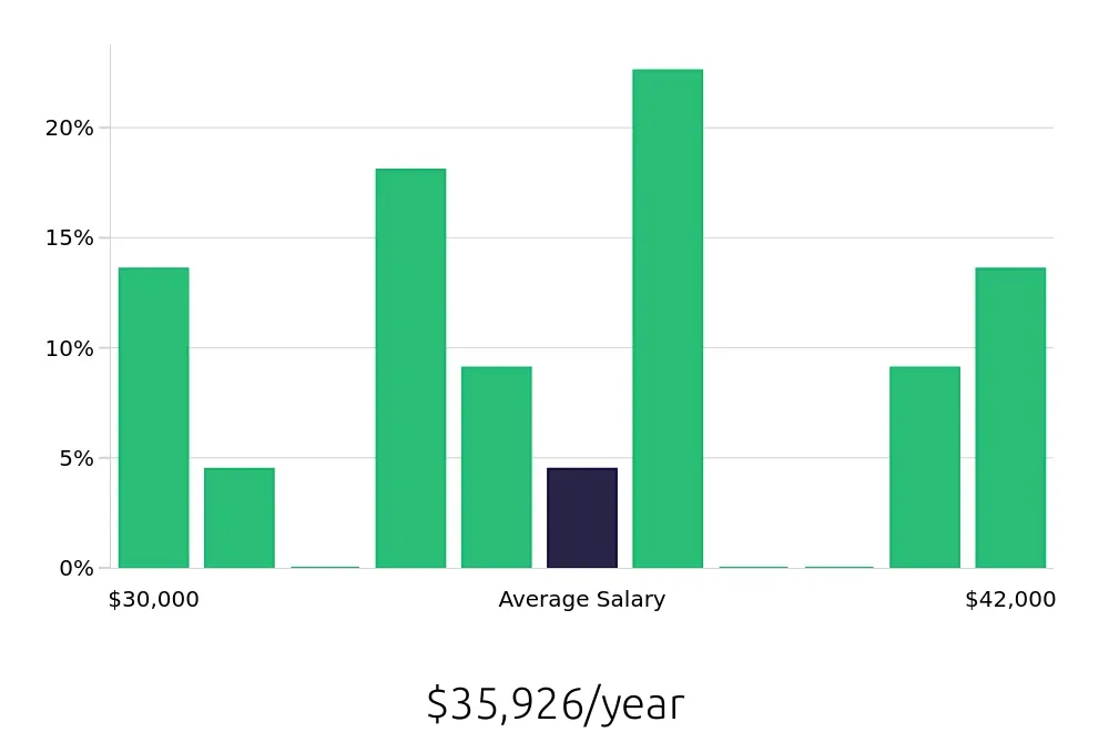 Graph depicting the yearly salary distribution for Data Entry Clerk jobs in East Brunswick, NJ, showing an average salary of $35,926 with varying distribution percentages across salary ranges.