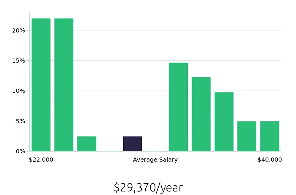 Graph depicting the yearly salary distribution for Data Entry Clerk jobs in Grand Prairie, TX, showing an average salary of $29,370 with varying distribution percentages across salary ranges.