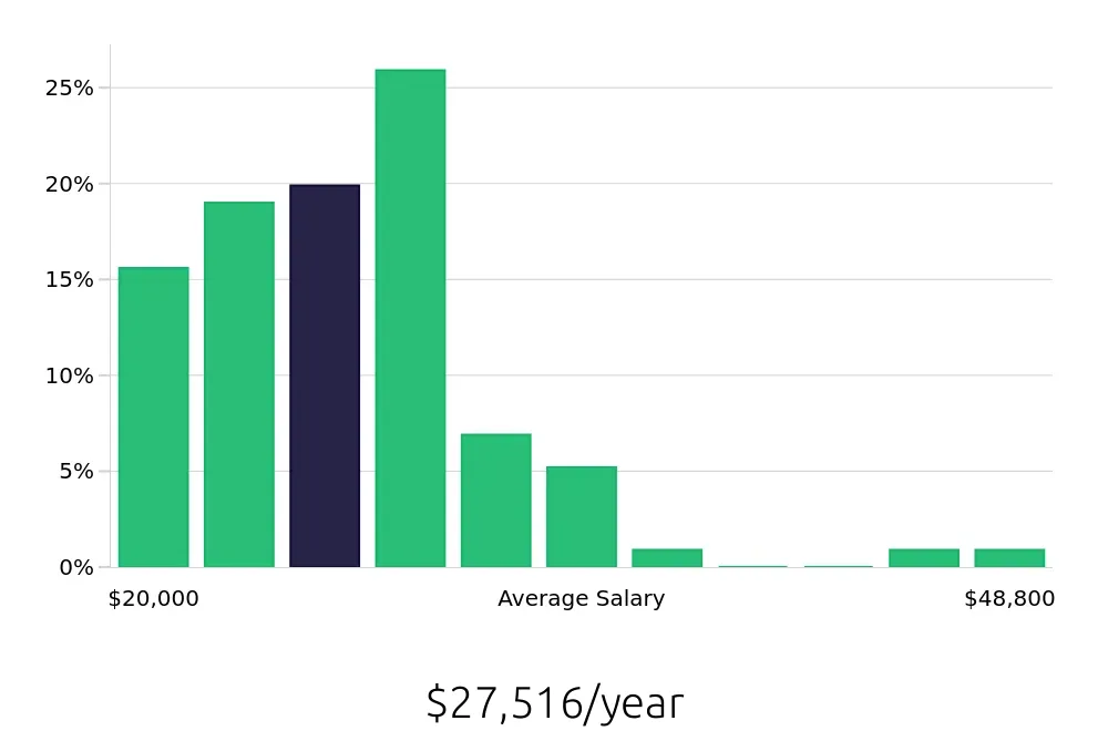 Graph depicting the yearly salary distribution for Data Entry Clerk jobs in Laredo, TX, showing an average salary of $27,516 with varying distribution percentages across salary ranges.
