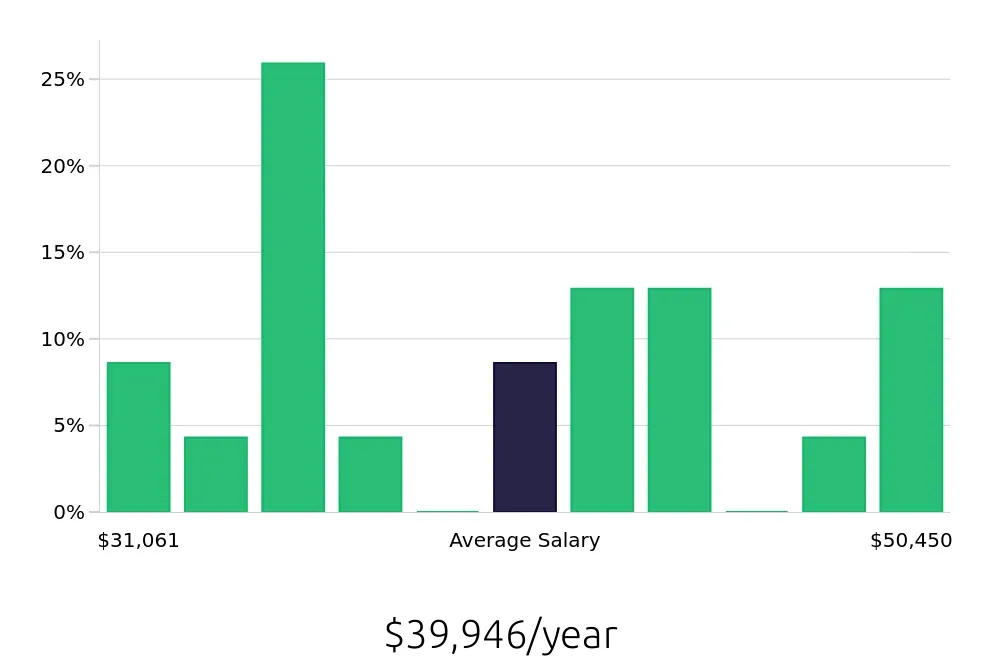 Graph depicting the yearly salary distribution for Data Entry Clerk jobs in Panama City, FL, showing an average salary of $39,946 with varying distribution percentages across salary ranges.
