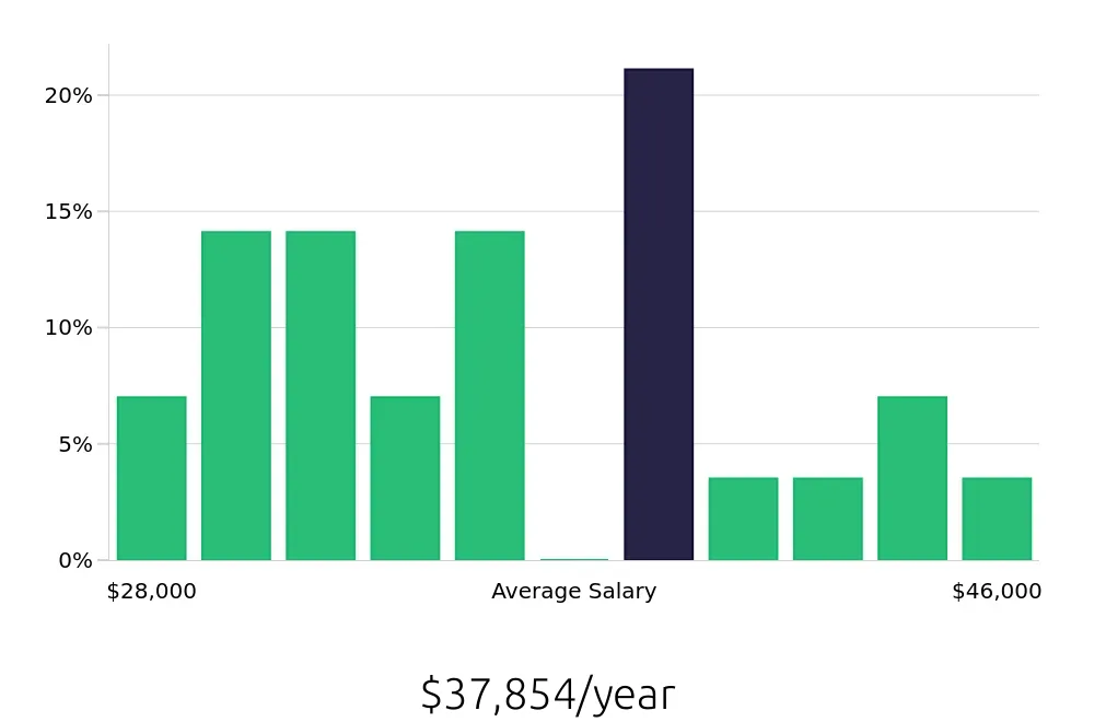 Graph depicting the yearly salary distribution for Data Entry Clerk jobs in Richardson, TX, showing an average salary of $37,854 with varying distribution percentages across salary ranges.