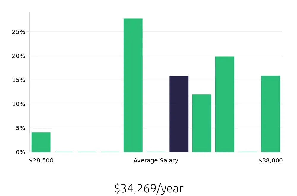 Graph depicting the yearly salary distribution for Data Entry Clerk jobs in Romulus, MI, showing an average salary of $34,269 with varying distribution percentages across salary ranges.