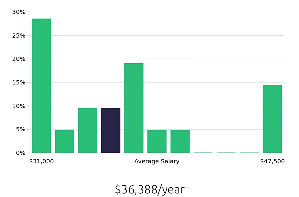 Graph depicting the yearly salary distribution for Data Entry Clerk jobs in Schaumburg, IL, showing an average salary of $36,388 with varying distribution percentages across salary ranges.