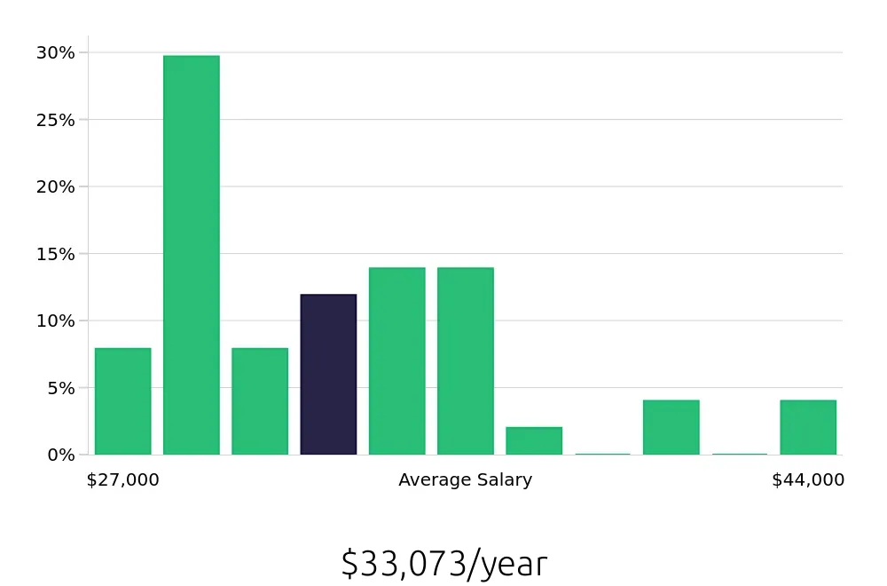 Graph depicting the yearly salary distribution for Data Entry Clerk jobs in Tallahassee, FL, showing an average salary of $33,073 with varying distribution percentages across salary ranges.