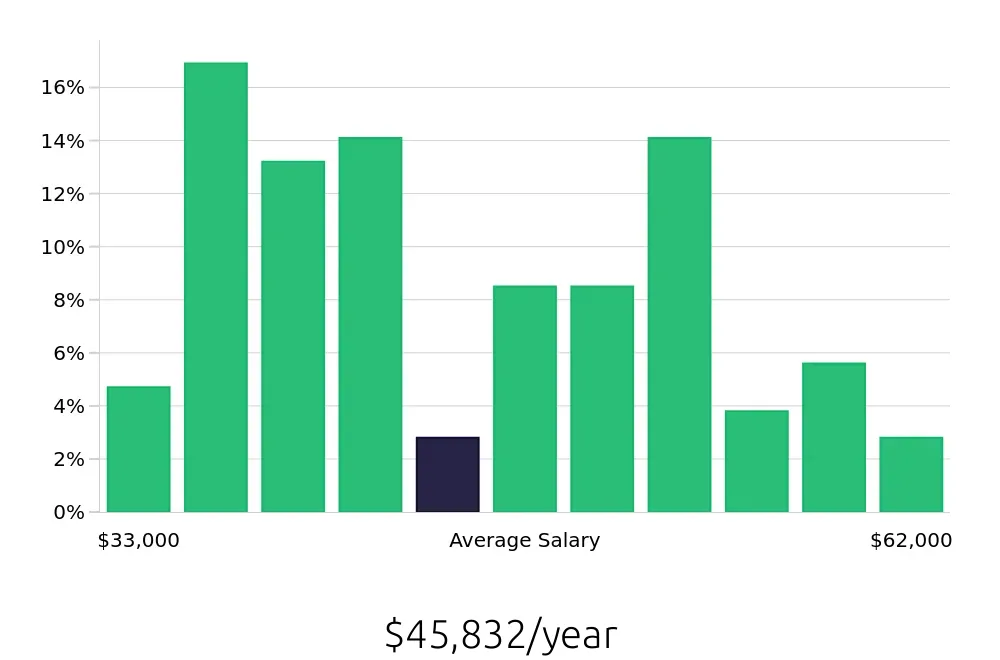 Graph depicting the yearly salary distribution for Data Entry Clerk jobs in Washington, DC, showing an average salary of $45,832 with varying distribution percentages across salary ranges.