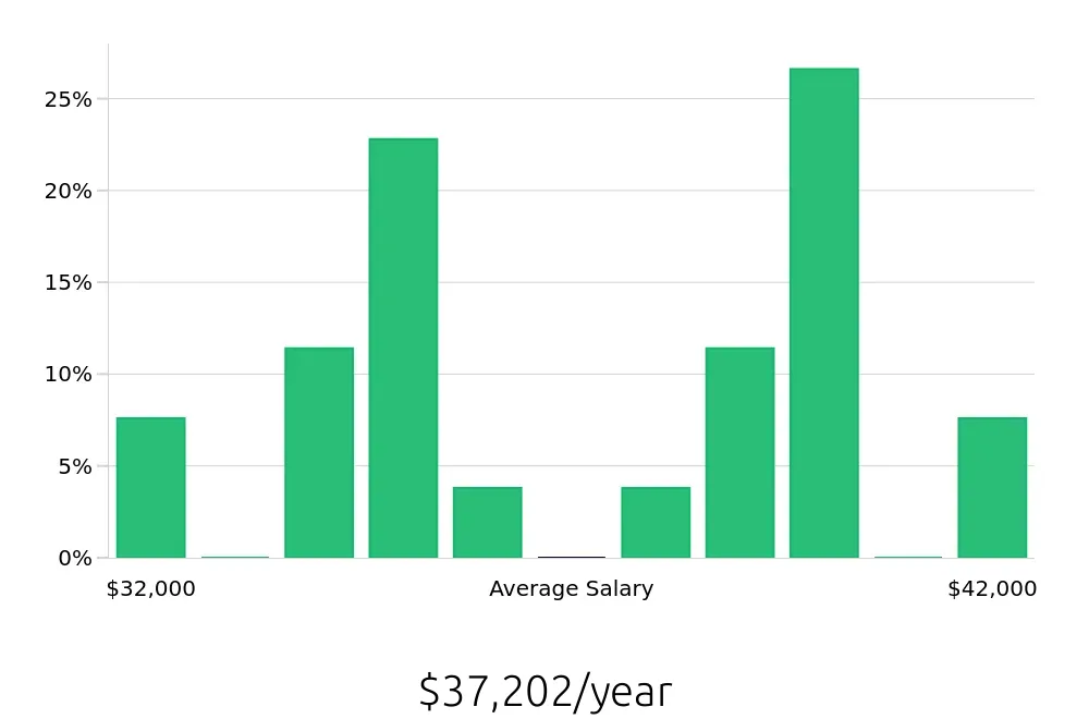 Graph depicting the yearly salary distribution for Dental Assistant jobs in Aiken, SC, showing an average salary of $37,202 with varying distribution percentages across salary ranges.