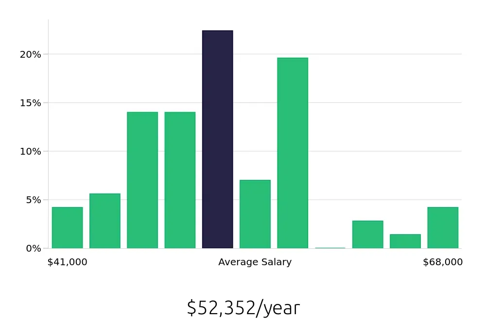 Graph depicting the yearly salary distribution for Dental Assistant jobs in Alameda, CA, showing an average salary of $52,352 with varying distribution percentages across salary ranges.