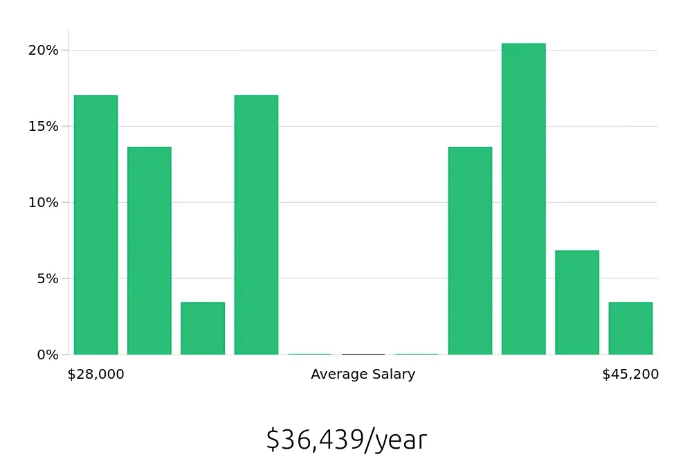 Graph depicting the yearly salary distribution for Dental Assistant jobs in Altoona, PA, showing an average salary of $36,439 with varying distribution percentages across salary ranges.