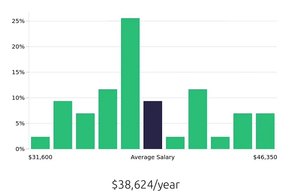 Graph depicting the yearly salary distribution for Dental Assistant jobs in Ardmore, OK, showing an average salary of $38,624 with varying distribution percentages across salary ranges.