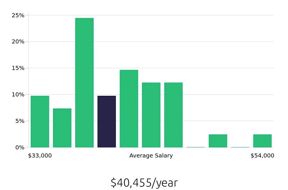 Graph depicting the yearly salary distribution for Dental Assistant jobs in Auburn, NY, showing an average salary of $40,455 with varying distribution percentages across salary ranges.