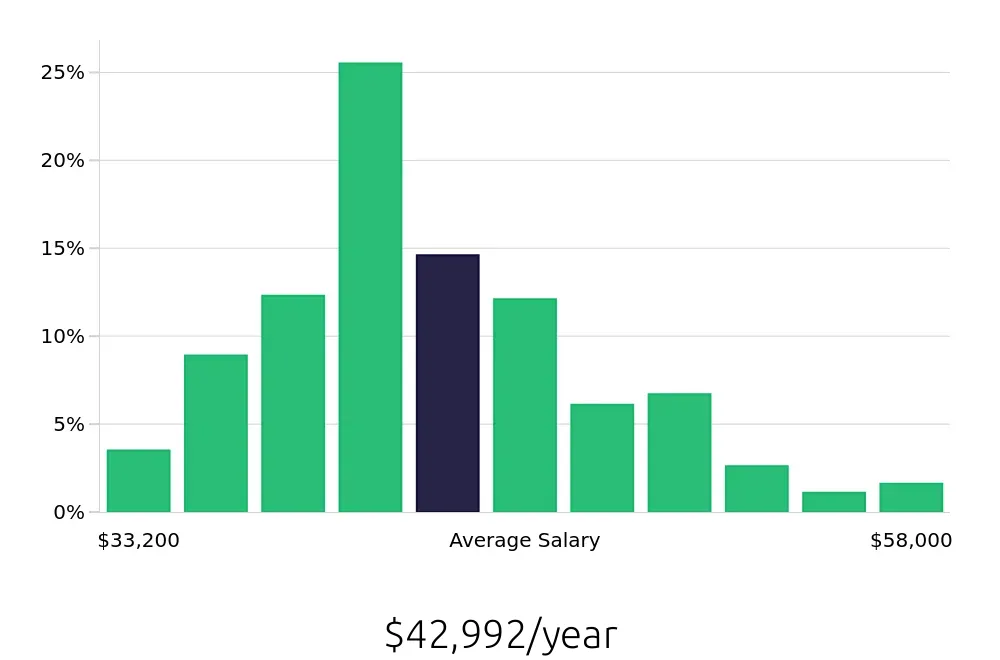 Graph depicting the yearly salary distribution for Dental Assistant jobs in Austin, TX, showing an average salary of $42,992 with varying distribution percentages across salary ranges.