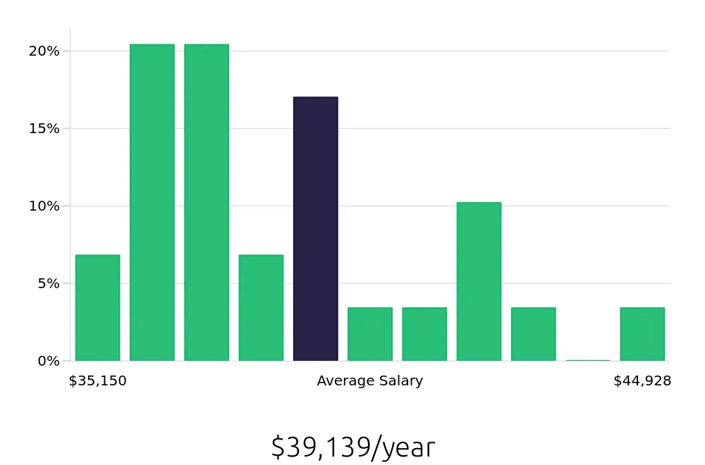Graph depicting the yearly salary distribution for Dental Assistant jobs in Beloit, WI, showing an average salary of $39,139 with varying distribution percentages across salary ranges.