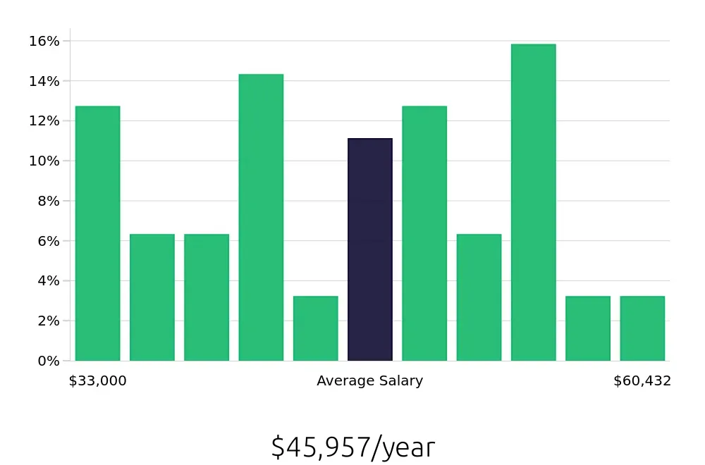 Graph depicting the yearly salary distribution for Dental Assistant jobs in Bismarck, ND, showing an average salary of $45,957 with varying distribution percentages across salary ranges.