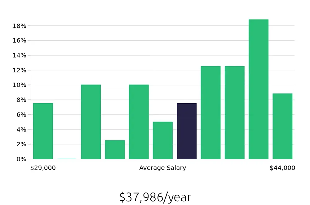 Graph depicting the yearly salary distribution for Dental Assistant jobs in Bountiful, UT, showing an average salary of $37,986 with varying distribution percentages across salary ranges.