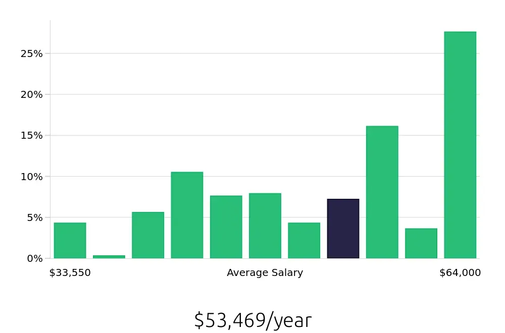 Graph depicting the yearly salary distribution for Dental Assistant jobs in Brockton, MA, showing an average salary of $53,469 with varying distribution percentages across salary ranges.