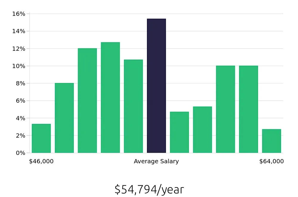 Graph depicting the yearly salary distribution for Dental Assistant jobs in Brookline, MA, showing an average salary of $54,794 with varying distribution percentages across salary ranges.