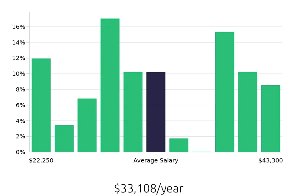 Graph depicting the yearly salary distribution for Dental Assistant jobs in Brownsville, TX, showing an average salary of $33,108 with varying distribution percentages across salary ranges.