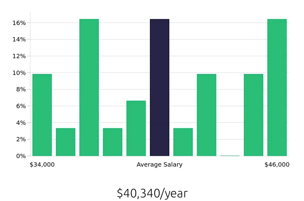 Graph depicting the yearly salary distribution for Dental Assistant jobs in Caldwell, ID, showing an average salary of $40,340 with varying distribution percentages across salary ranges.