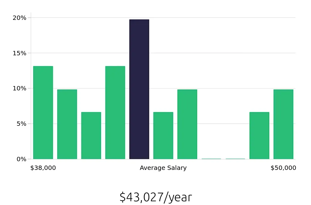 Graph depicting the yearly salary distribution for Dental Assistant jobs in Canonsburg, PA, showing an average salary of $43,027 with varying distribution percentages across salary ranges.