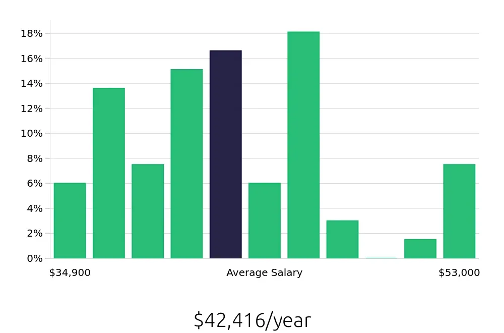 Graph depicting the yearly salary distribution for Dental Assistant jobs in Canton, GA, showing an average salary of $42,416 with varying distribution percentages across salary ranges.