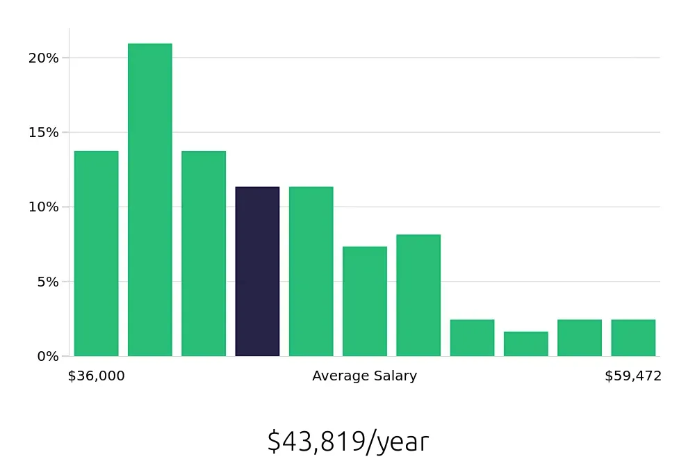 Graph depicting the yearly salary distribution for Dental Assistant jobs in Cape Coral, FL, showing an average salary of $43,819 with varying distribution percentages across salary ranges.