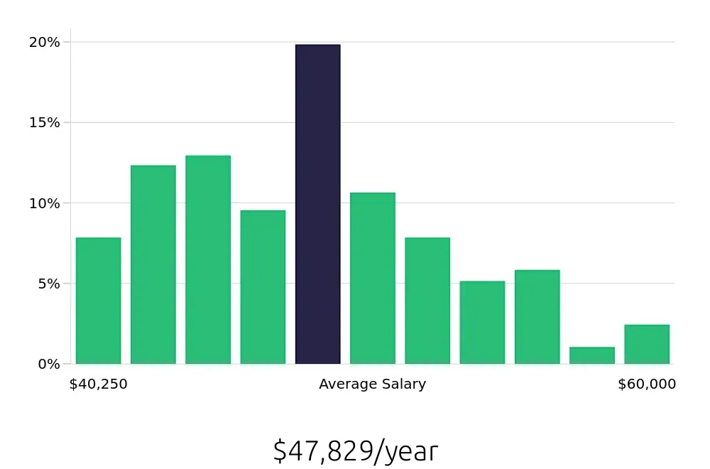 Graph depicting the yearly salary distribution for Dental Assistant jobs in Carlsbad, CA, showing an average salary of $47,829 with varying distribution percentages across salary ranges.
