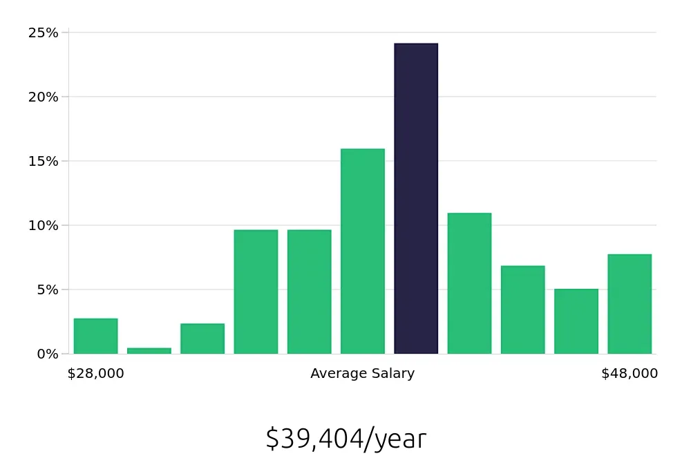 Graph depicting the yearly salary distribution for Dental Assistant jobs in Carrollton, TX, showing an average salary of $39,404 with varying distribution percentages across salary ranges.