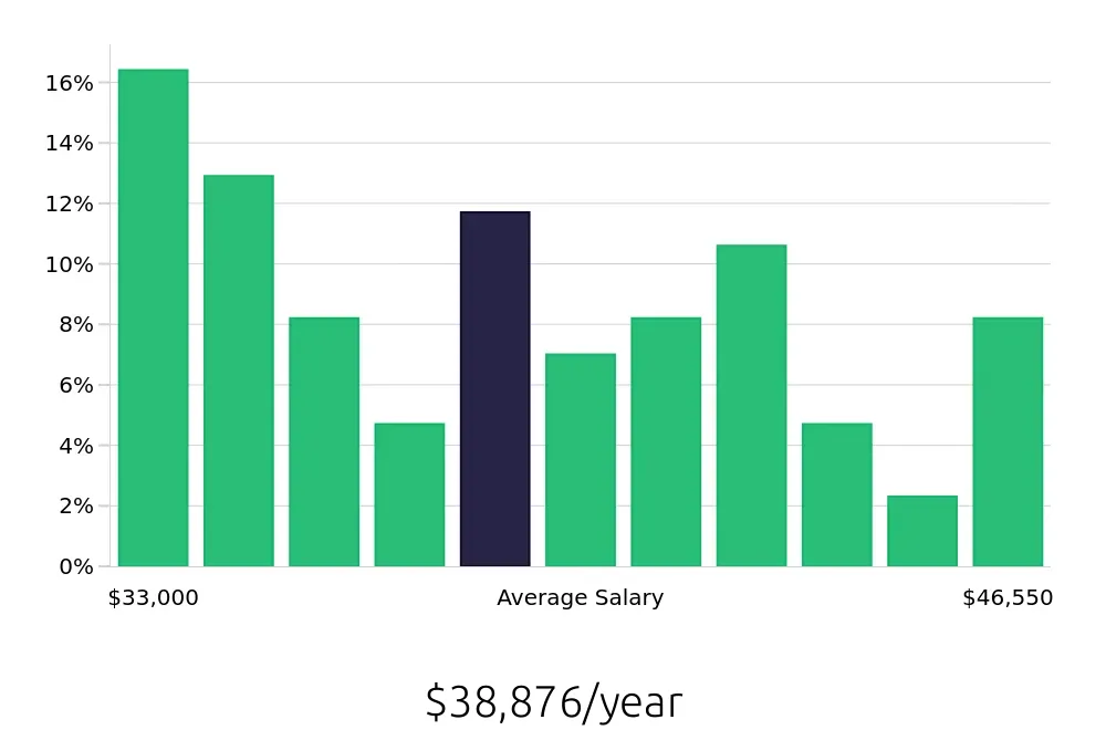 Graph depicting the yearly salary distribution for Dental Assistant jobs in Champaign, IL, showing an average salary of $38,876 with varying distribution percentages across salary ranges.