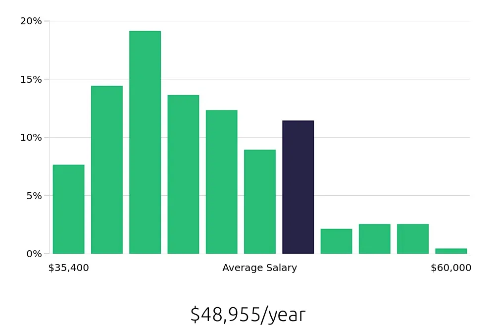 Graph depicting the yearly salary distribution for Dental Assistant jobs in Charleston, SC, showing an average salary of $48,955 with varying distribution percentages across salary ranges.