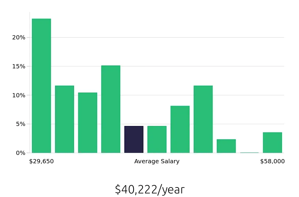 Graph depicting the yearly salary distribution for Dental Assistant jobs in Chillicothe, OH, showing an average salary of $40,222 with varying distribution percentages across salary ranges.