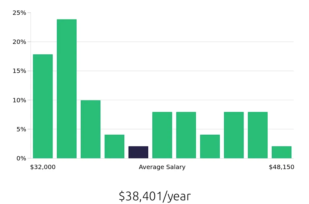 Graph depicting the yearly salary distribution for Dental Assistant jobs in Claremore, OK, showing an average salary of $38,401 with varying distribution percentages across salary ranges.