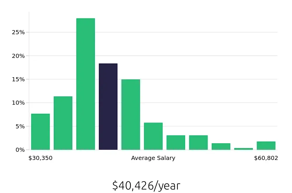 Graph depicting the yearly salary distribution for Dental Assistant jobs in Columbia, SC, showing an average salary of $40,426 with varying distribution percentages across salary ranges.