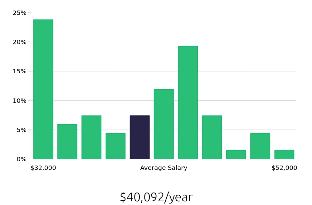 Graph depicting the yearly salary distribution for Dental Assistant jobs in Commerce City, CO, showing an average salary of $40,092 with varying distribution percentages across salary ranges.