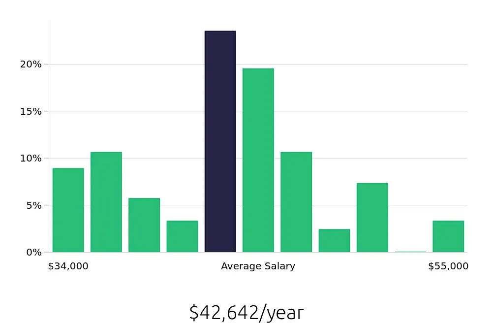 Graph depicting the yearly salary distribution for Dental Assistant jobs in Concord, NC, showing an average salary of $42,642 with varying distribution percentages across salary ranges.