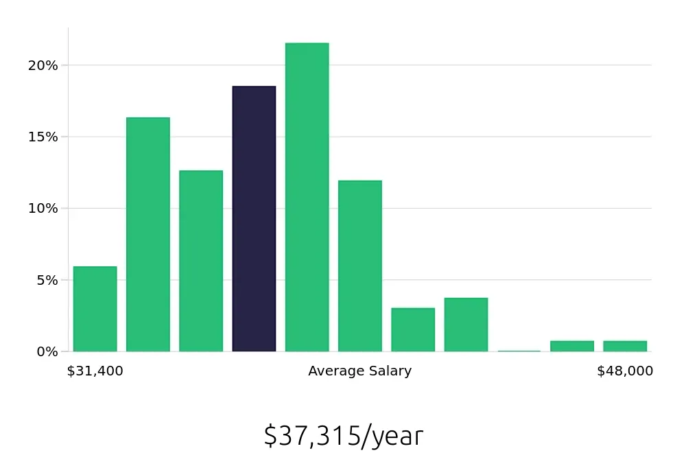 Graph depicting the yearly salary distribution for Dental Assistant jobs in Cookeville, TN, showing an average salary of $37,315 with varying distribution percentages across salary ranges.